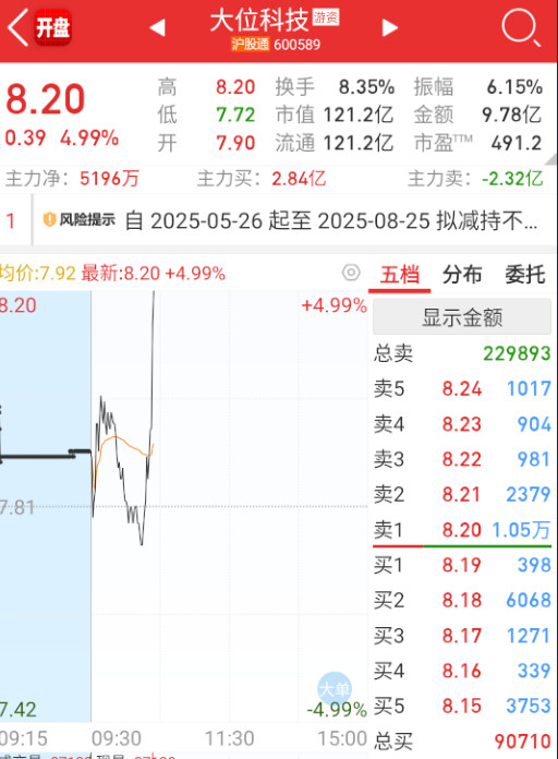 $大位科技sh600589$助攻一下宏景科技。​​​