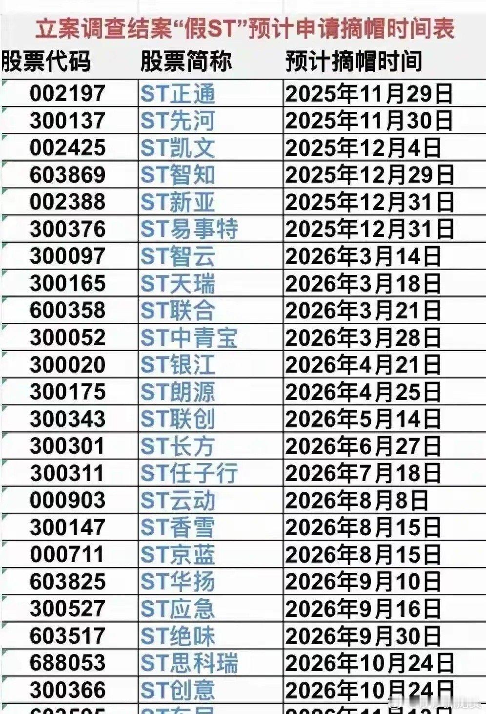 ST股摘帽潮将至，小心“利好”变“接盘信号”！最近，一批ST公司临近“摘帽”时间