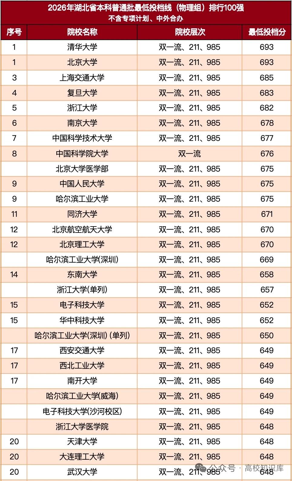 湖北省今年高考各高校投档线非常有代表性，排在前二的清华大学和北京大学均为693分
