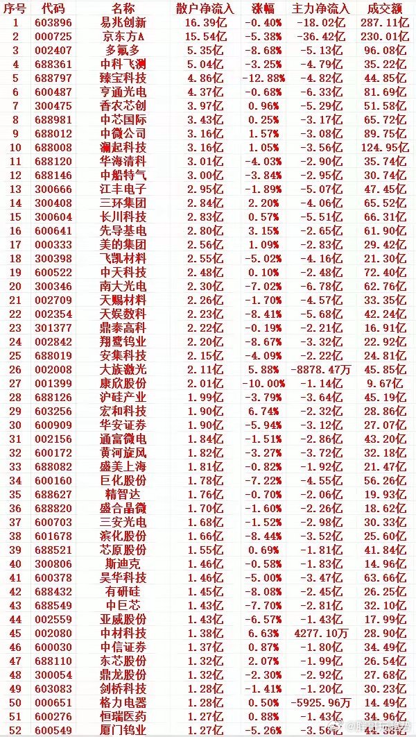 7月3号上午盘，散户趁低位大幅买入的个股名单一览: