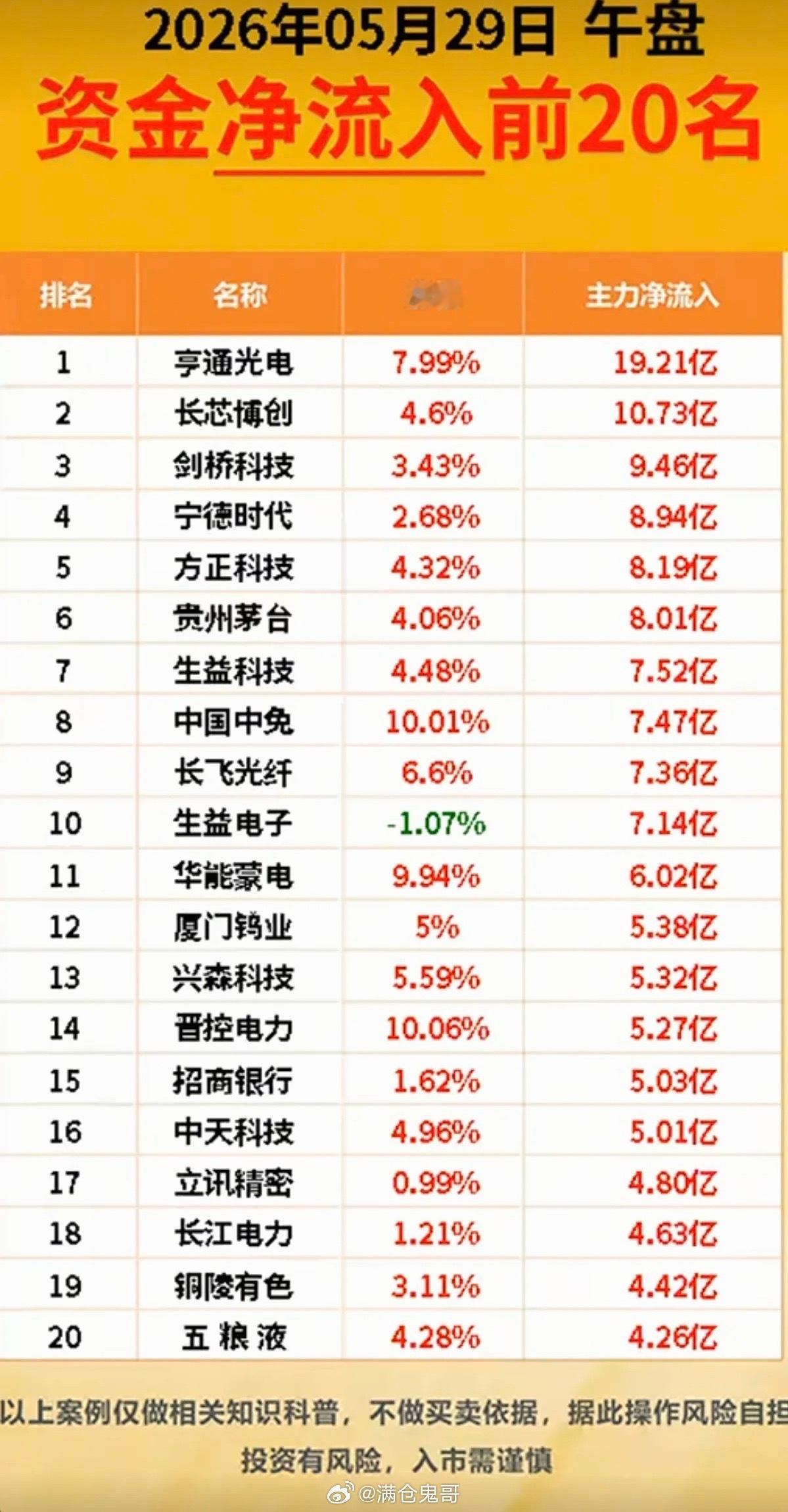5.29周五主力大资金资金流向监测TOP20！资金抢筹：抽水蓄能、地下管