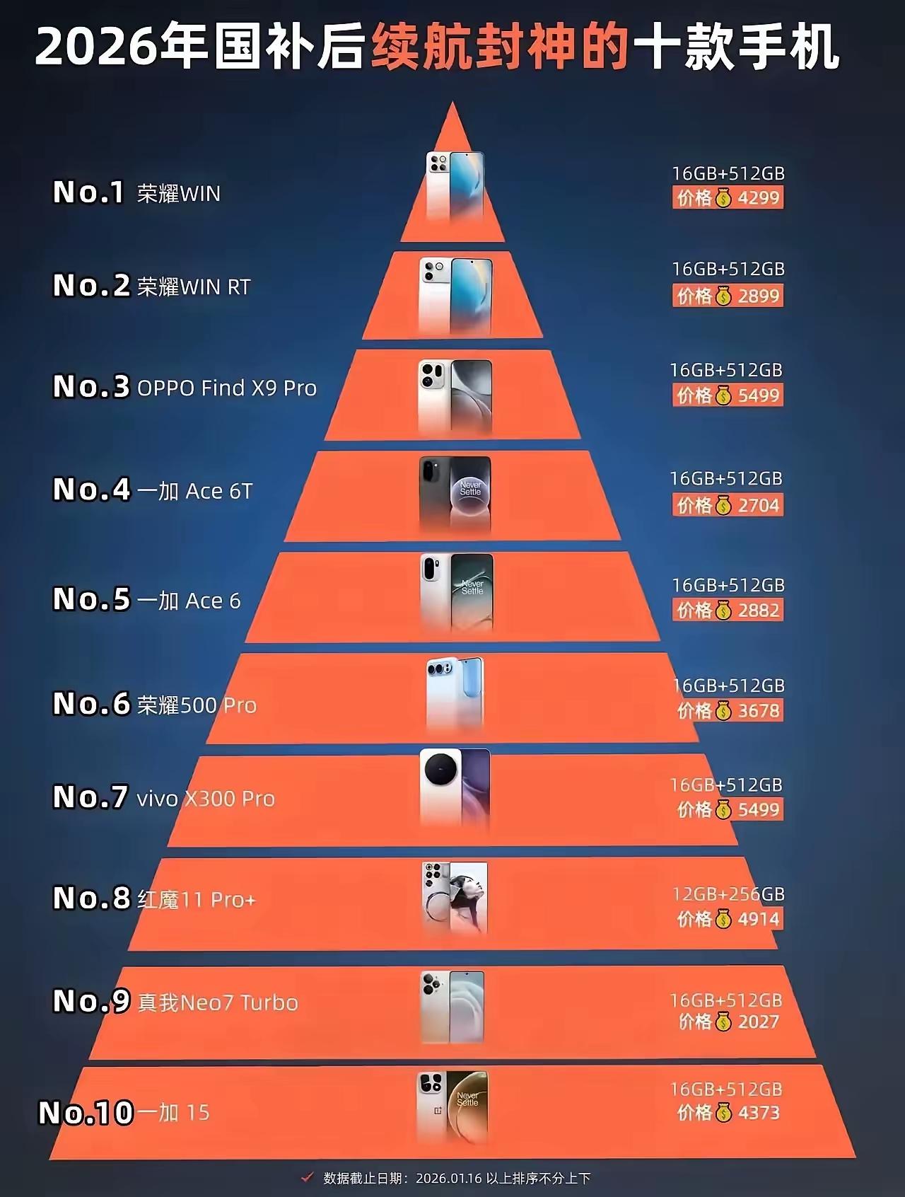 续航封神榜来了🔋！目前这十款手机堪称“电池怪兽”：1️⃣荣耀WIN，直接