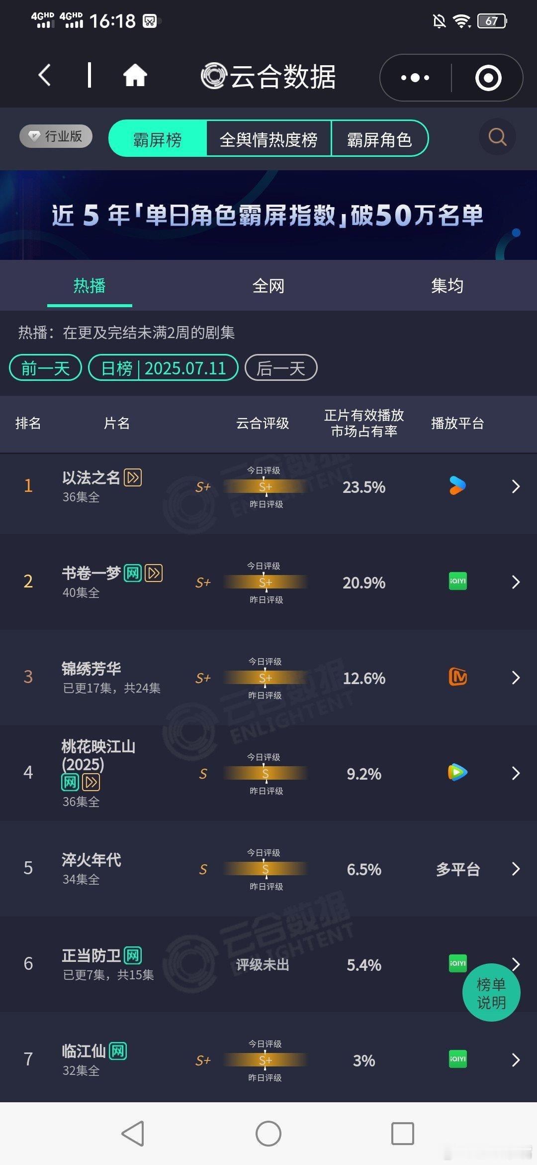 云合7月11日云合播放量，大盘1.98亿！以法之名：4650书卷一梦：4140锦