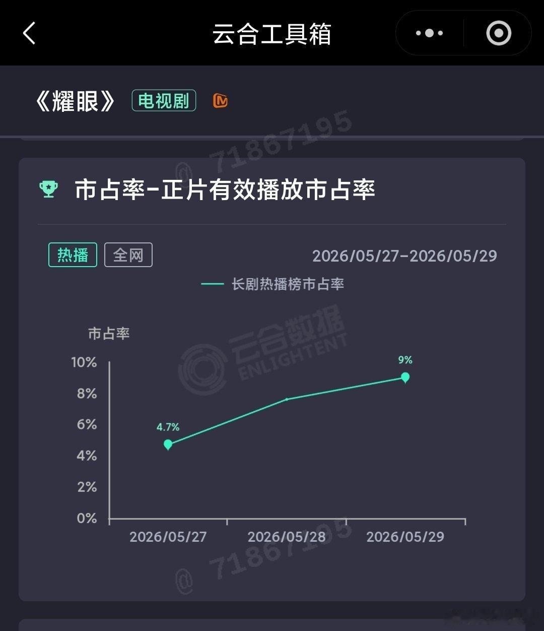 5.29云合：家业占比终于有了一次突破，逼近20%，耀眼第三天涨得差些意思。