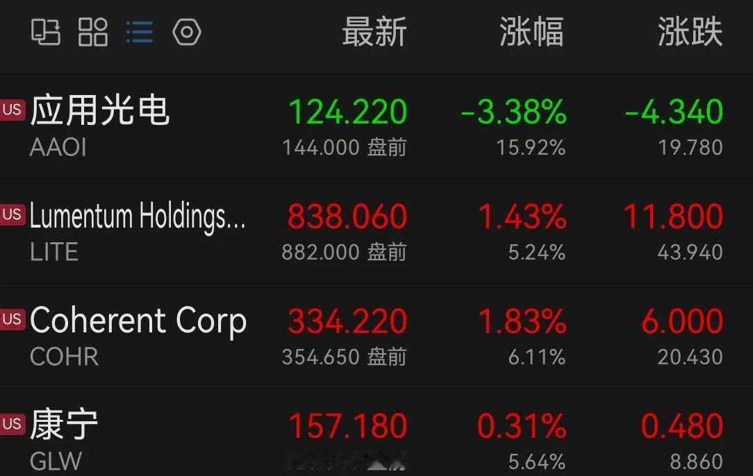 盘后，利好来了！今天中际旭创午后突发跳水，大家都很慌。不过盘后利好来了，
