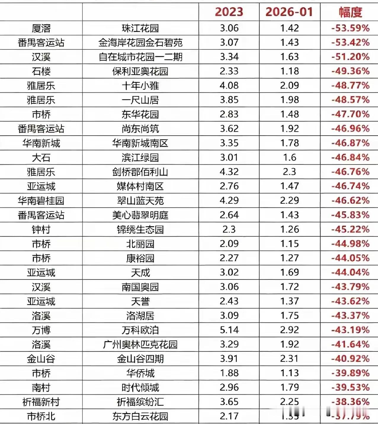 广州番禺1月份的二手房成交数据如下表所示，从目前来看，番禺大部分的二手房价格在1