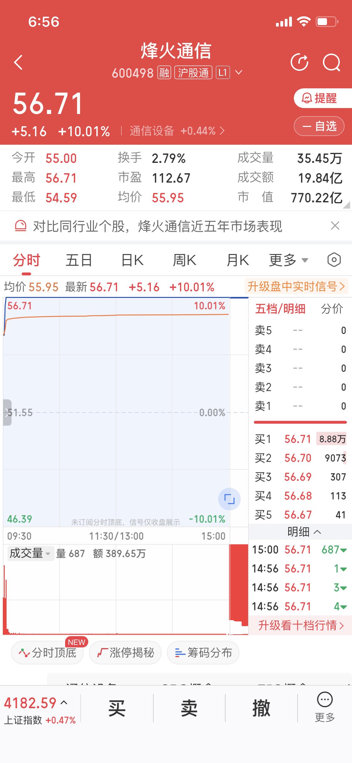 3月3日烽火通信已经三连板，昨晚还发布了异动公告，今天能不能继续连板可不好说。