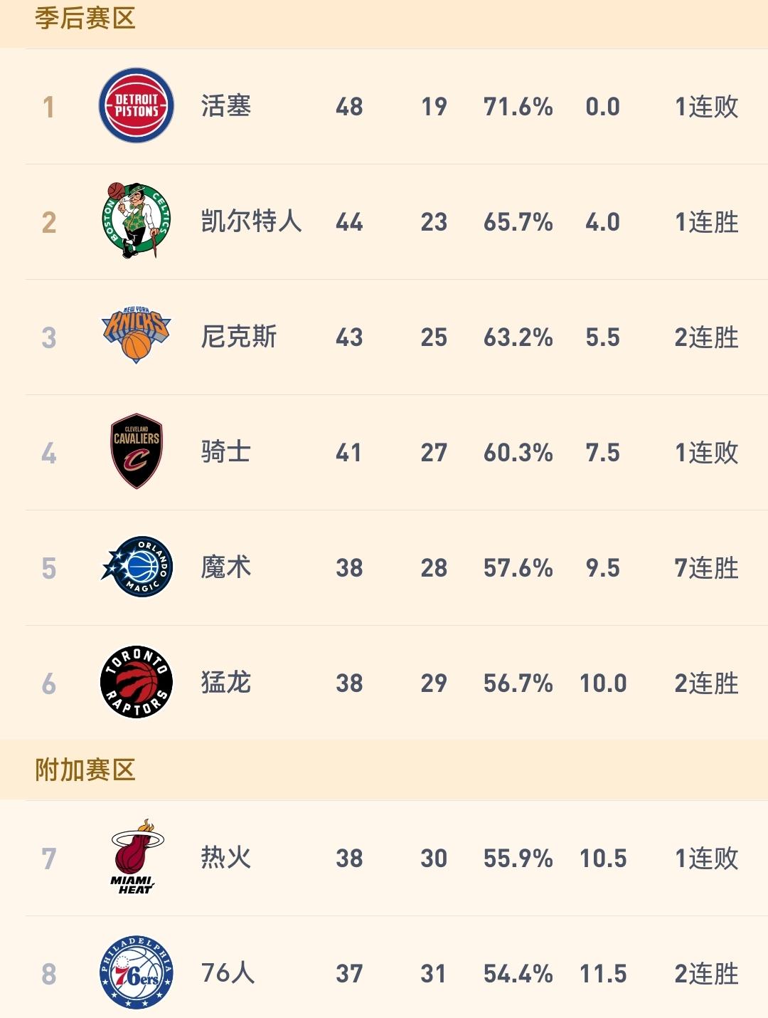 老六骑士如愿输给独行侠，季后赛拒绝碰凯尔特人，压力给到尼克斯这一边！骑士同独