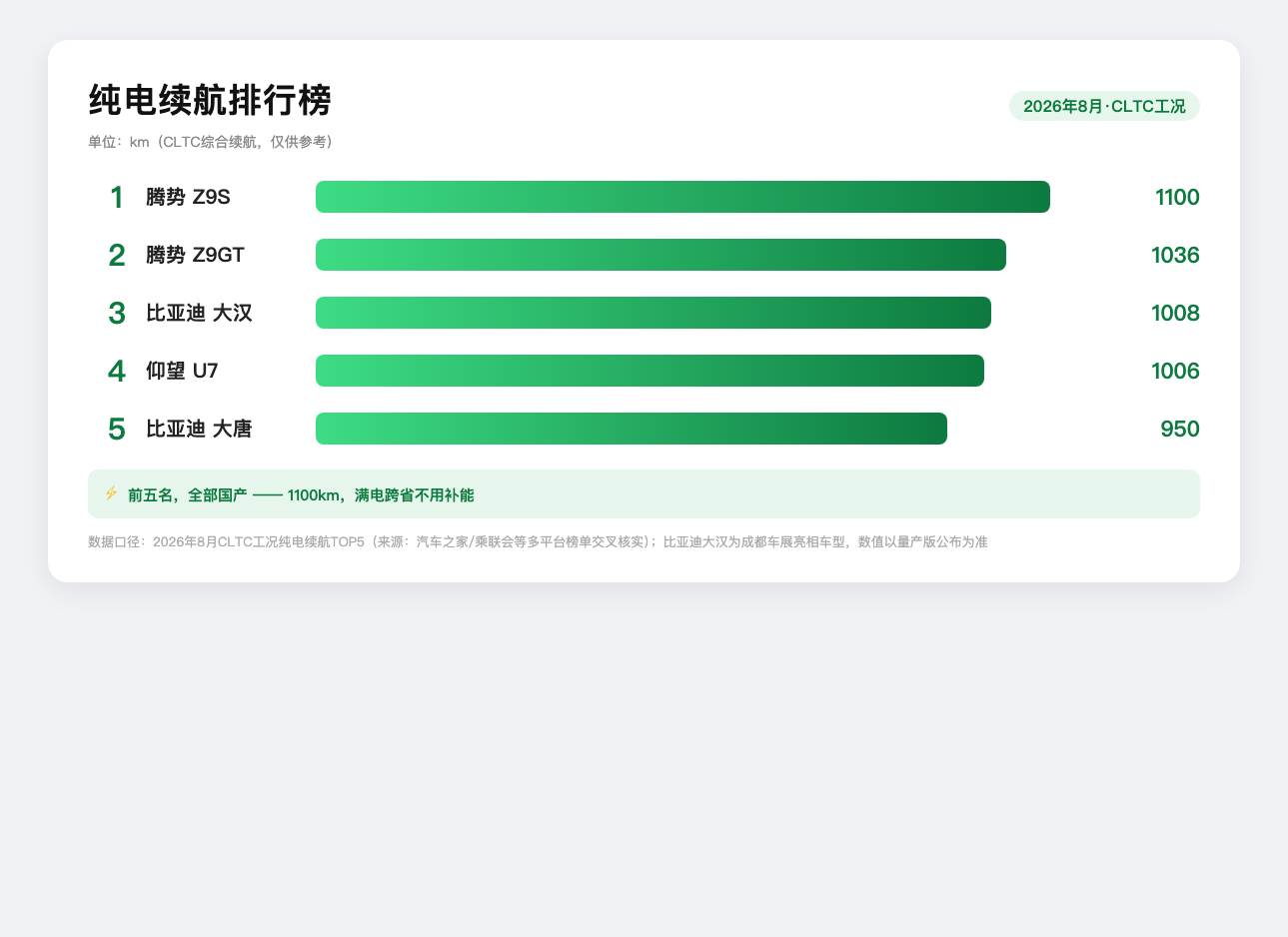 纯电续航排行榜，2026年8月版：1.腾势Z9S1100km2.腾势Z9GT1036km3.比亚迪大