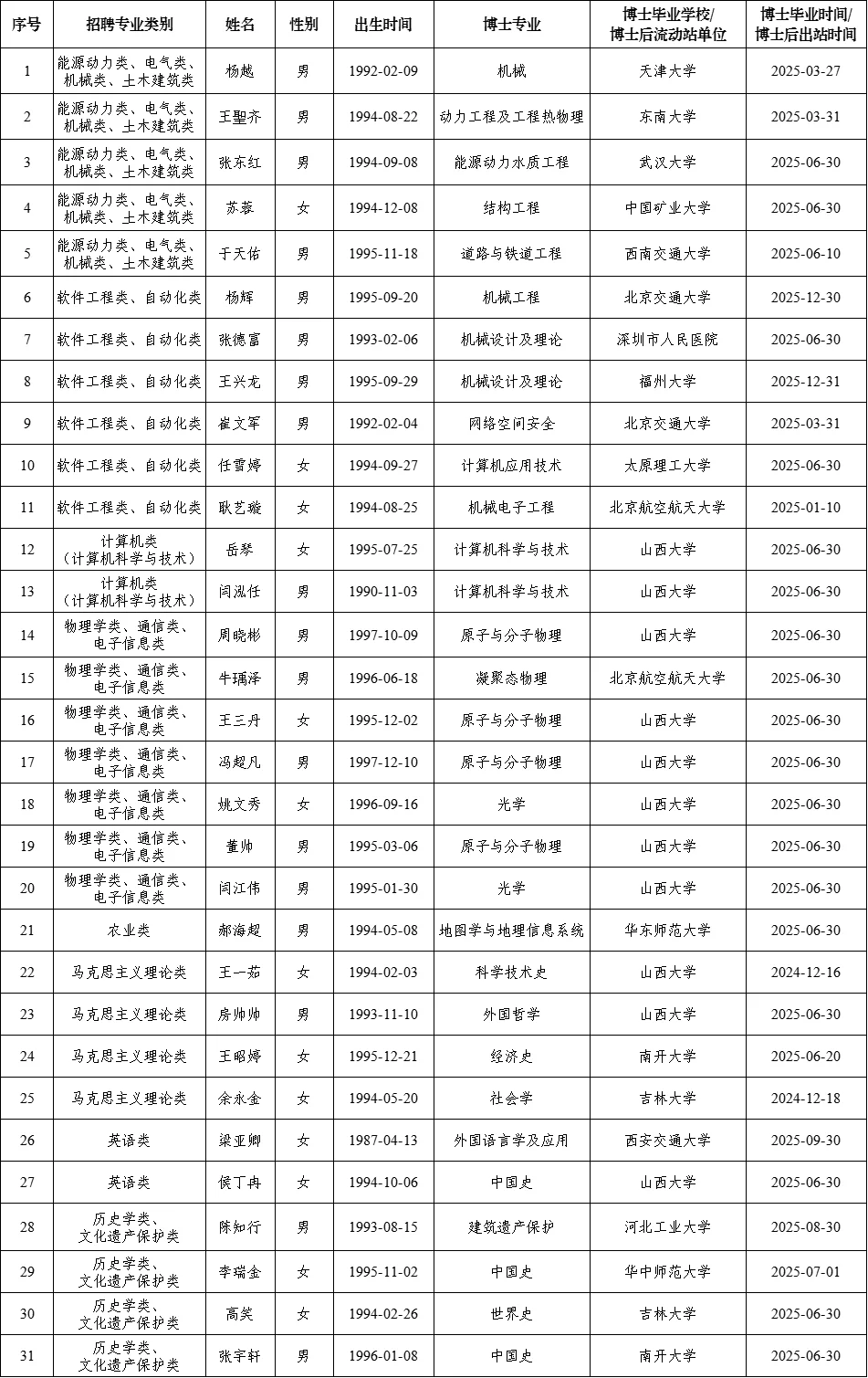 山西大学2025年拟聘博士教师公示