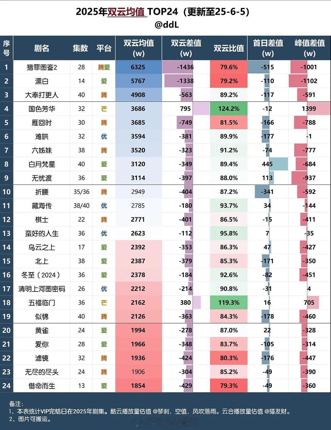 2025剧集双云均值一览​​​