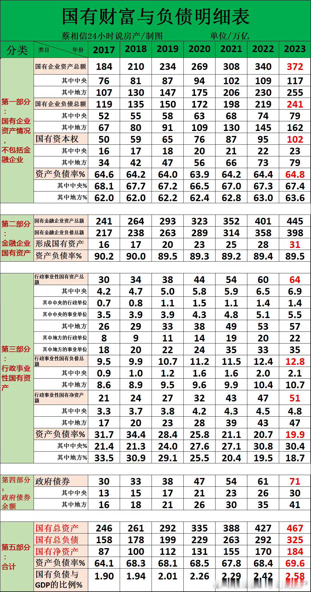 截止到2024年年底，国有部门的负债总额大约是357万亿（2023年是325万亿