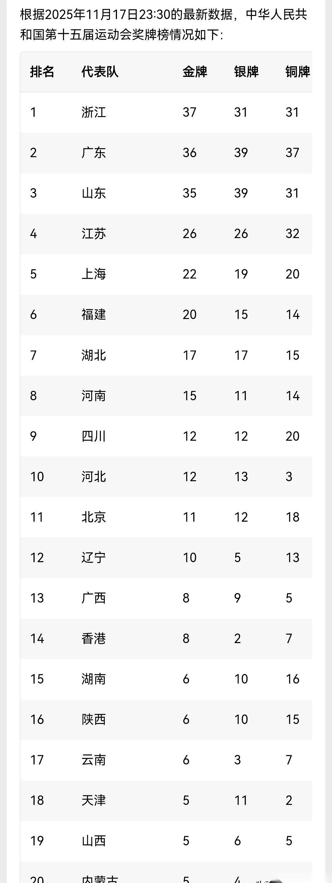 我算是看明白了，这哪是全运会啊，这分明是各省的“财报发布会”。一会广东第一，一