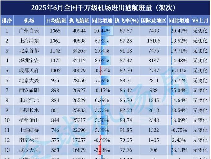 重庆江北机场这个航班数量，不像是四跑道的机场啊？看了一下6月最新的统计，重庆江