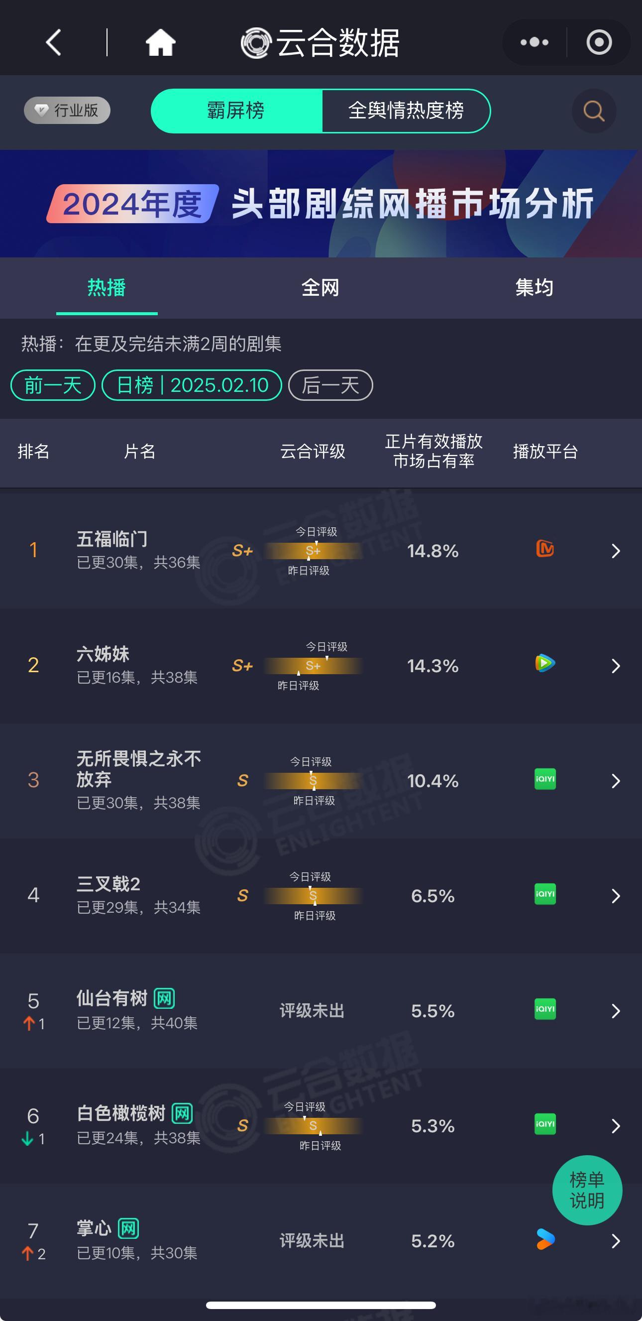 速抬走！！！！2月10日云合数据出来了，本以为可以引爆2月视频平台热度，现在可以