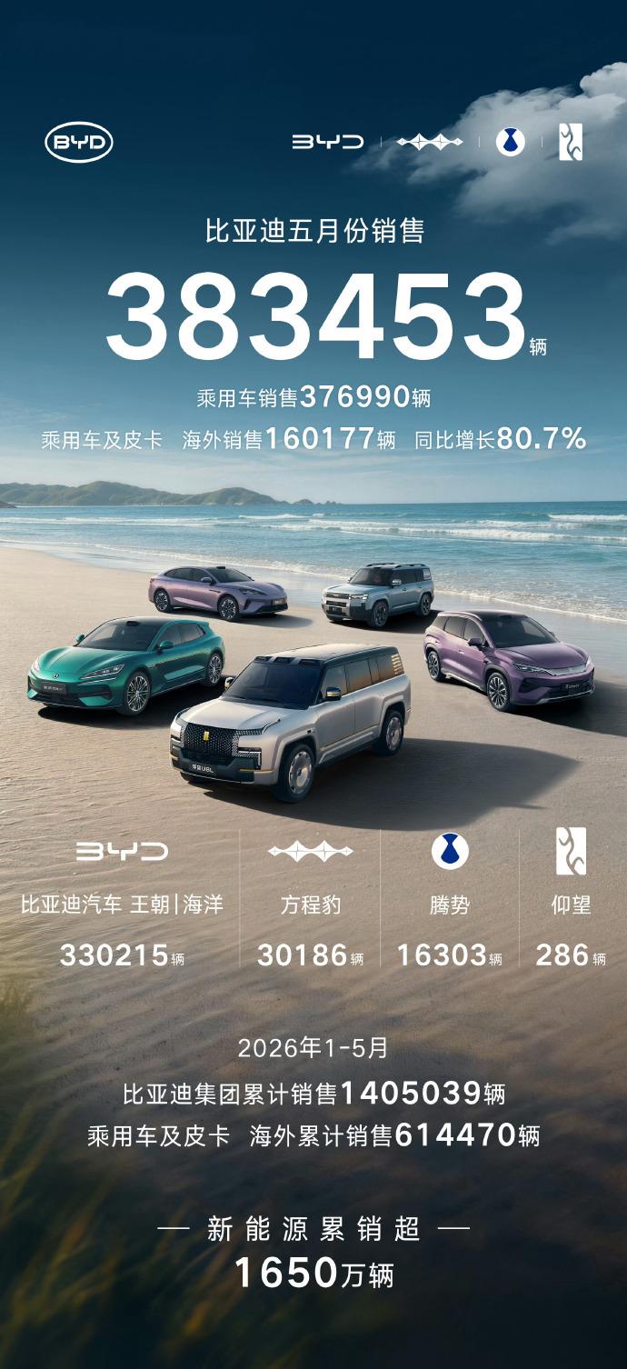 比亚迪发布5月份销量，达到了38万辆，其中乘用车就有37.6万辆。海外市场销售就