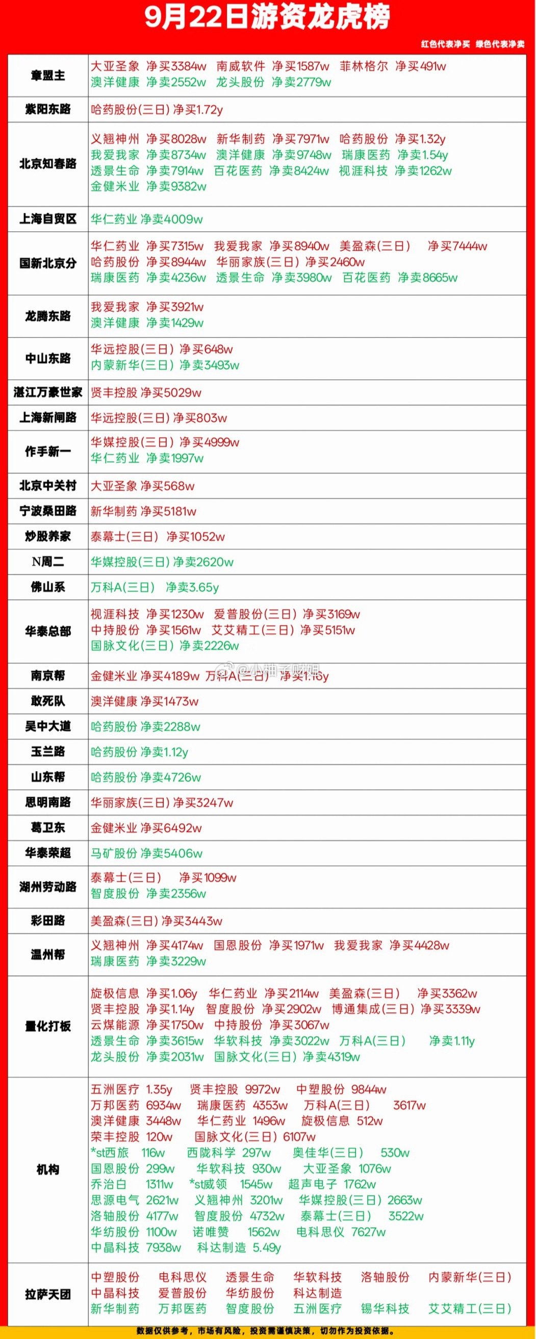 9.22游资龙虎榜，紫阳东路上榜1.72y！本文数据来源：沪深交易所公开龙虎榜数