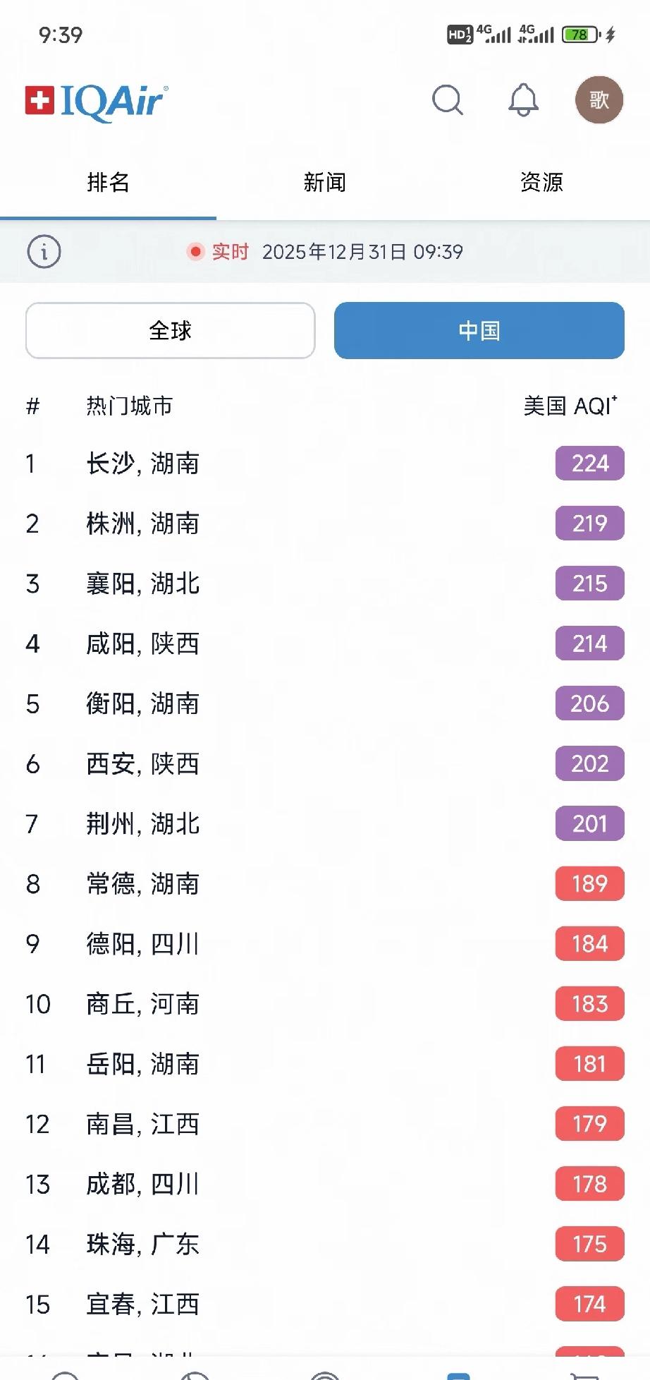 今日空气污染登顶的是：湖南长沙。空气污染程散在分布，湖南的地形是真的离谱，北