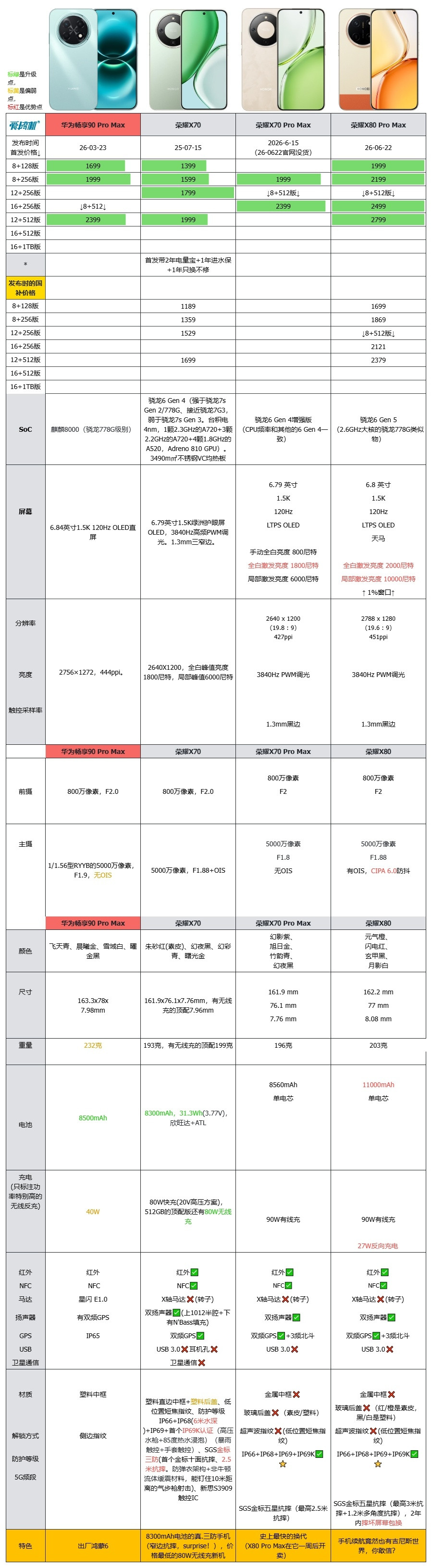 1999元起的荣耀X80ProMax发布，而一周前上架的荣耀X70Pro