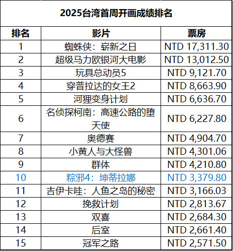 2026年第35周台湾票房：1.《蜘蛛侠：崭新之日》五连冠，累计票房5.36亿