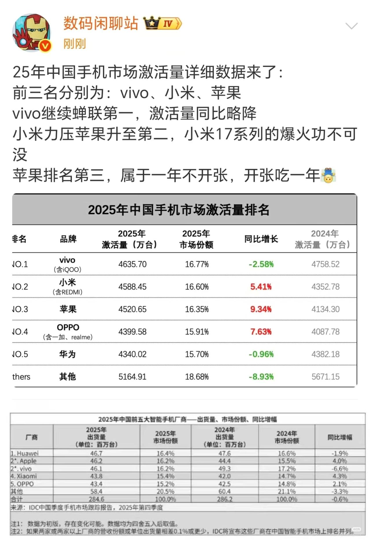 图中上面是某博主发的“激活量”排名，下面是知名机构IDC发的“出货量”排名。我只