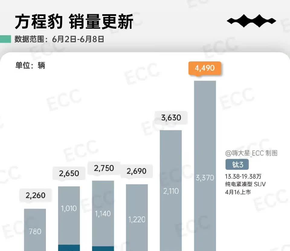方程豹钛3，卖着卖着突然就爆了-价格合适都会有销量！-太有个性了，随
