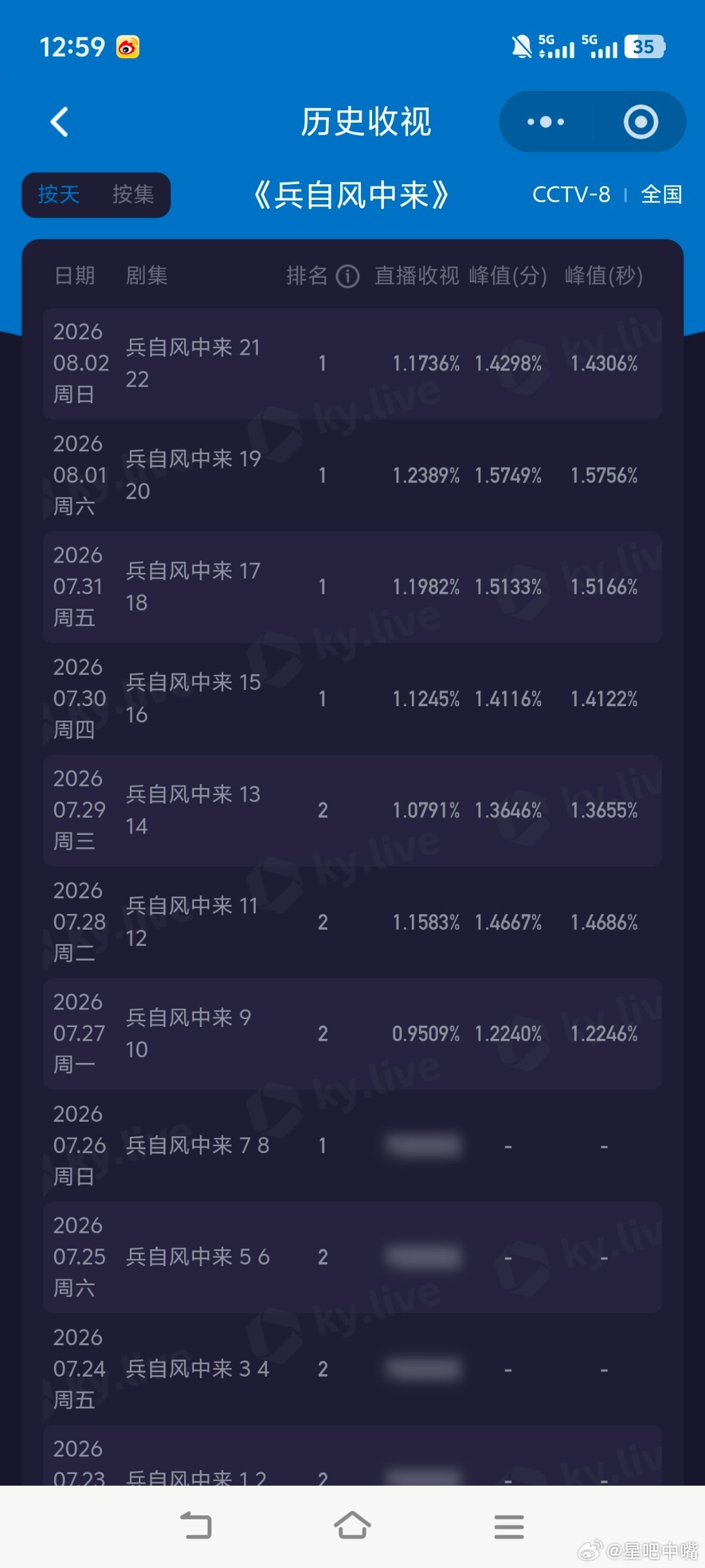 兵自风中来欧豪《兵自风中来》前20集cvb集均1.013，假设后面cvb每天1.