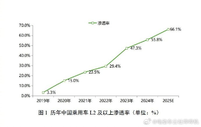 2019年，搭载L2级辅助驾驶的车只有3.3%，2025年，这个数额已经暴涨到6