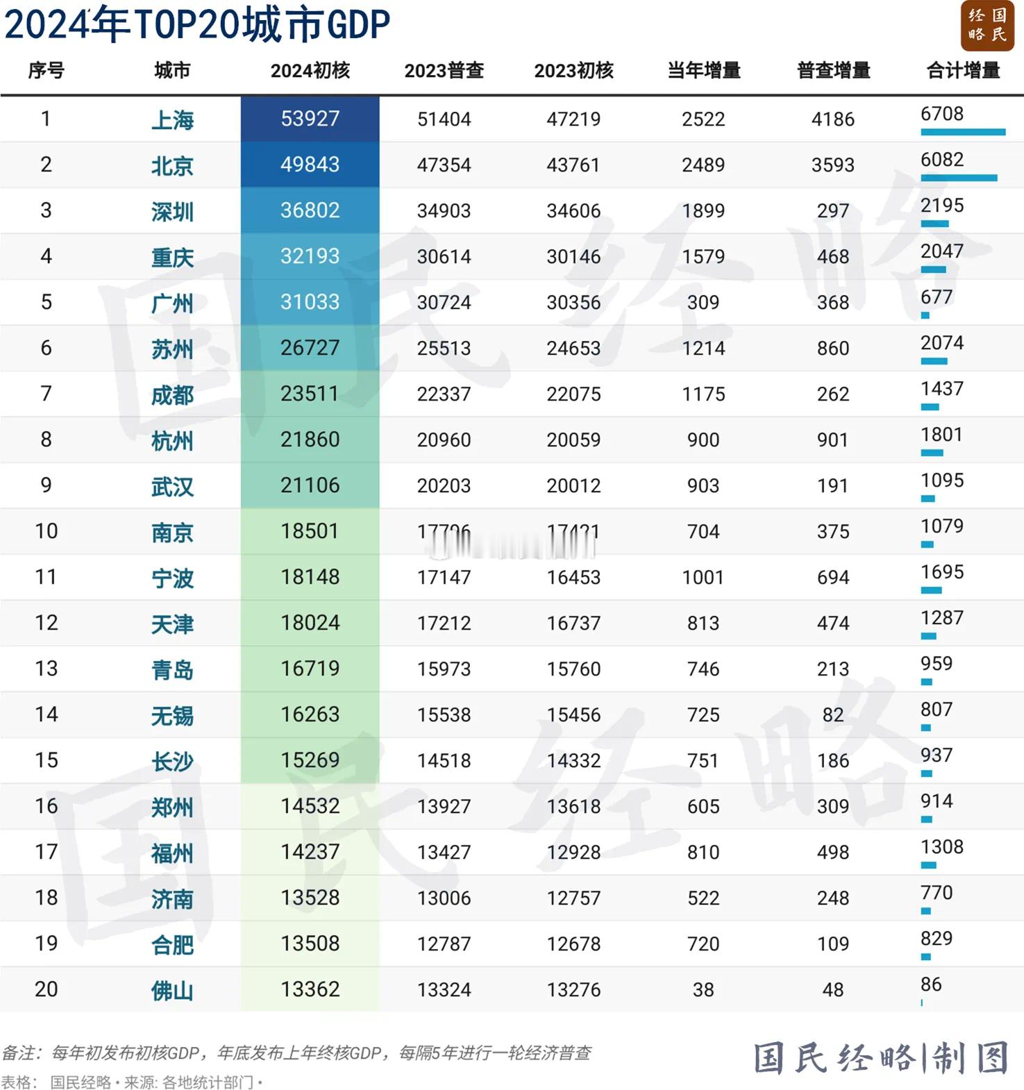 全国10强城市，又洗牌了不难看出，未来几年，10强城市将进入全员2万亿时代。南京