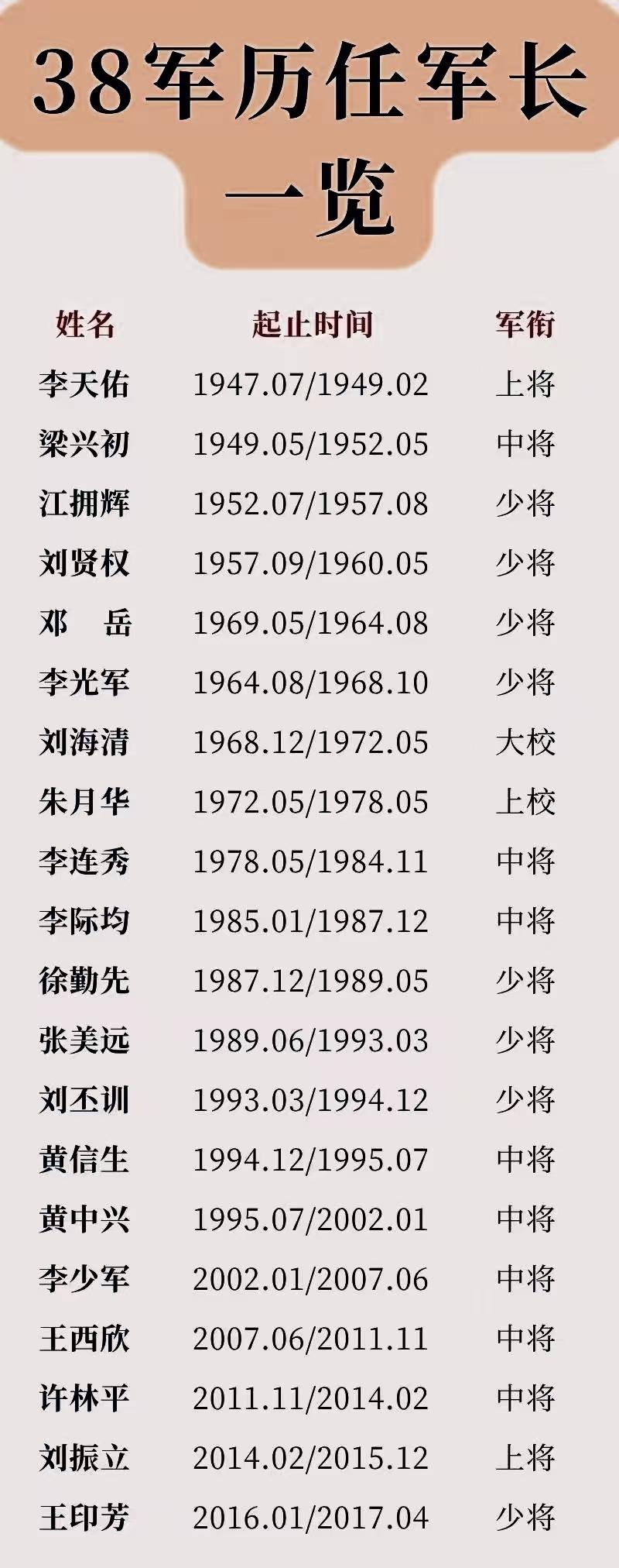 全军唯一在同一个军担任军长的“父子将军”，父亲李光军（开国少将）是第38军第六任