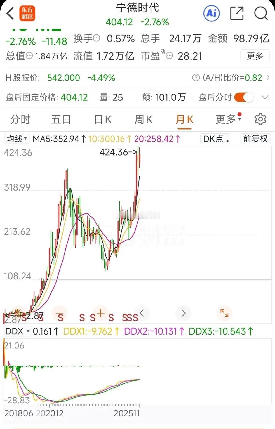 宁德时代大股东减持，大家作何看法？宁德时代当前股价处于历史高位，在此点位上，任何