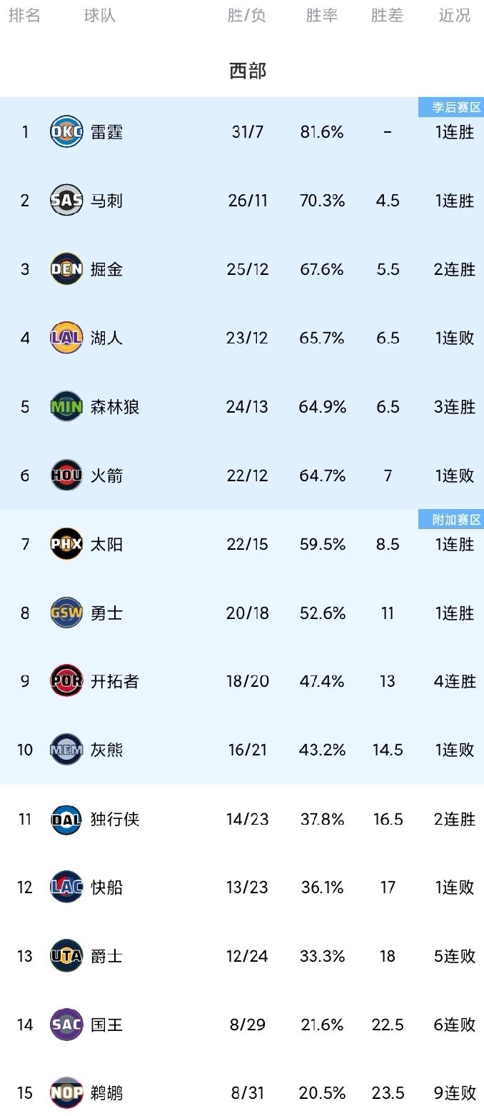 随着火箭绝杀超时惜败开拓者，勇士击退雄鹿，湖人卡位战不敌马刺，西部最新排名！杜