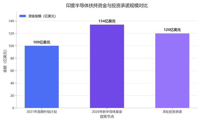 从100亿美元补贴到134亿美元新基金: 印度芯片野心驶入兑现期