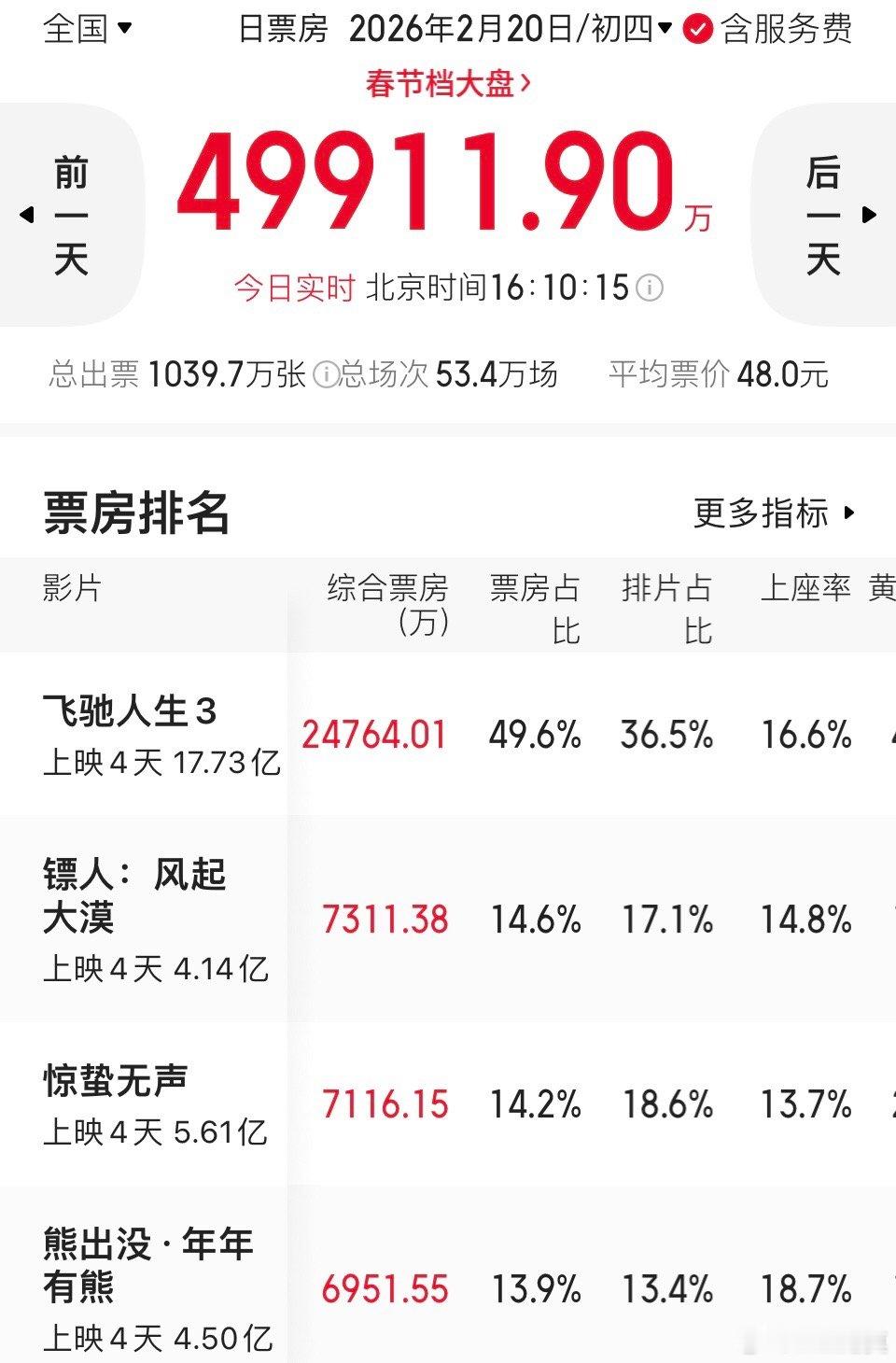 昨天超《熊出没》，今天超《惊蛰无声》，《镖人》的表现越来越好。不过，《镖人》《惊