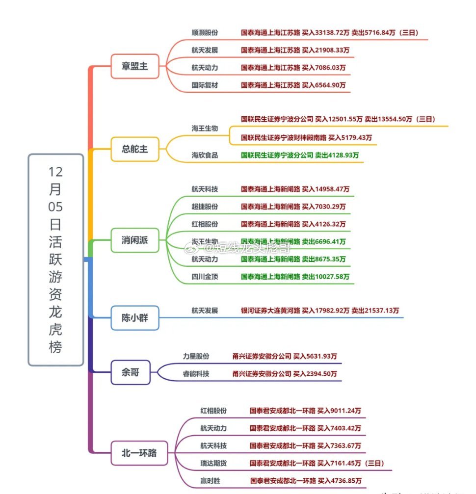 周五金融板块走强的同时显著带动了市场量能，显示资金认同度较高。周末密集利好释放后