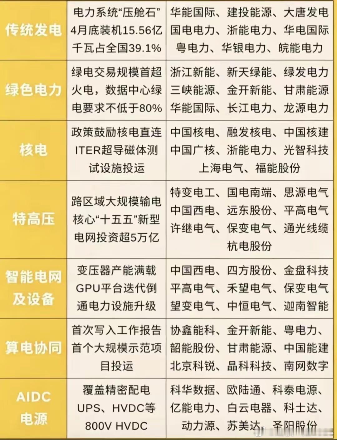 电力都有哪些传统行业？像以前的压舱石般的电力和如今的新能源电力比起谁会更有优势？