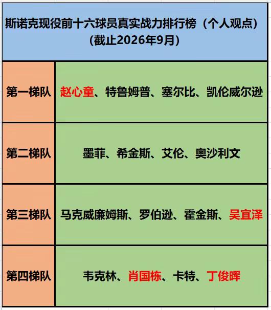 斯诺克现役前十六球员真实战力排行榜。斯诺克赵心童丁俊晖基于一年内各个球员的综合表现，得出的排名，纯个