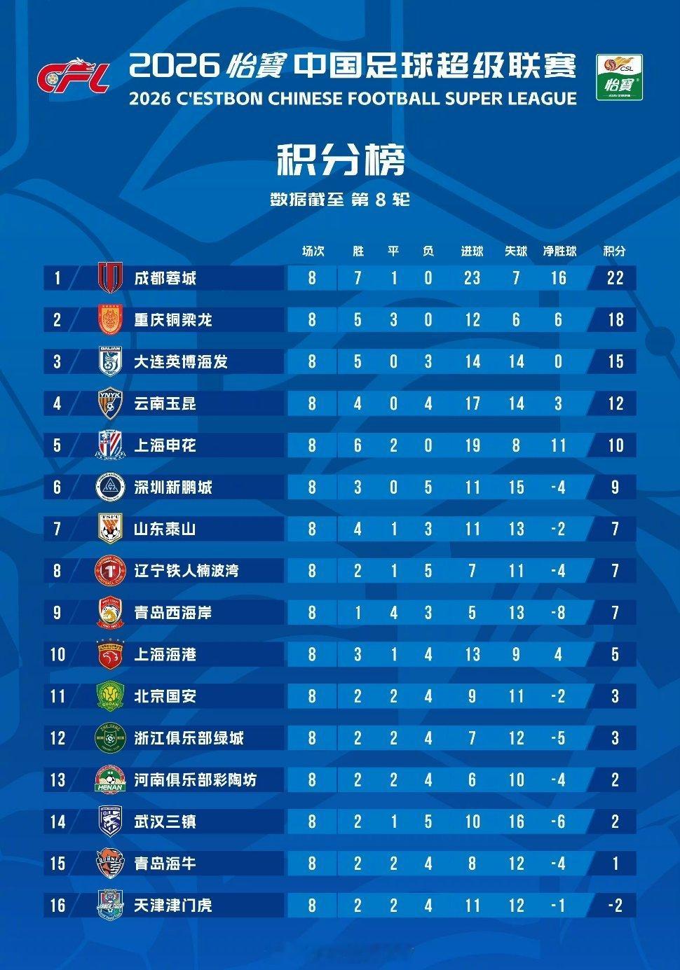2026赛季中超联赛第8轮积分榜武汉三镇排名第14位，与河南队同积2分