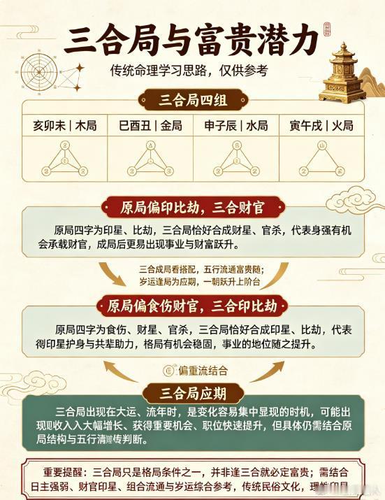 【八字三合局：什么样的组合，具备大富大官的潜力？】先简单说，三合局分为四组：亥卯未、巳酉丑、申子辰、