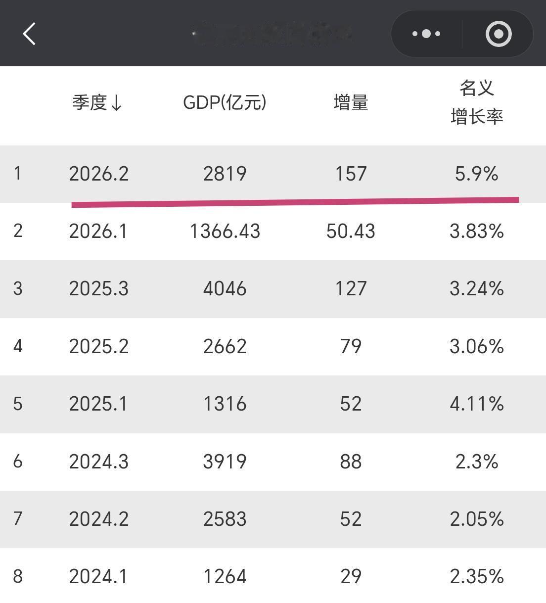 【2026年上半年，宁夏GDP超2800亿元，增量超150亿元】我们一起看看