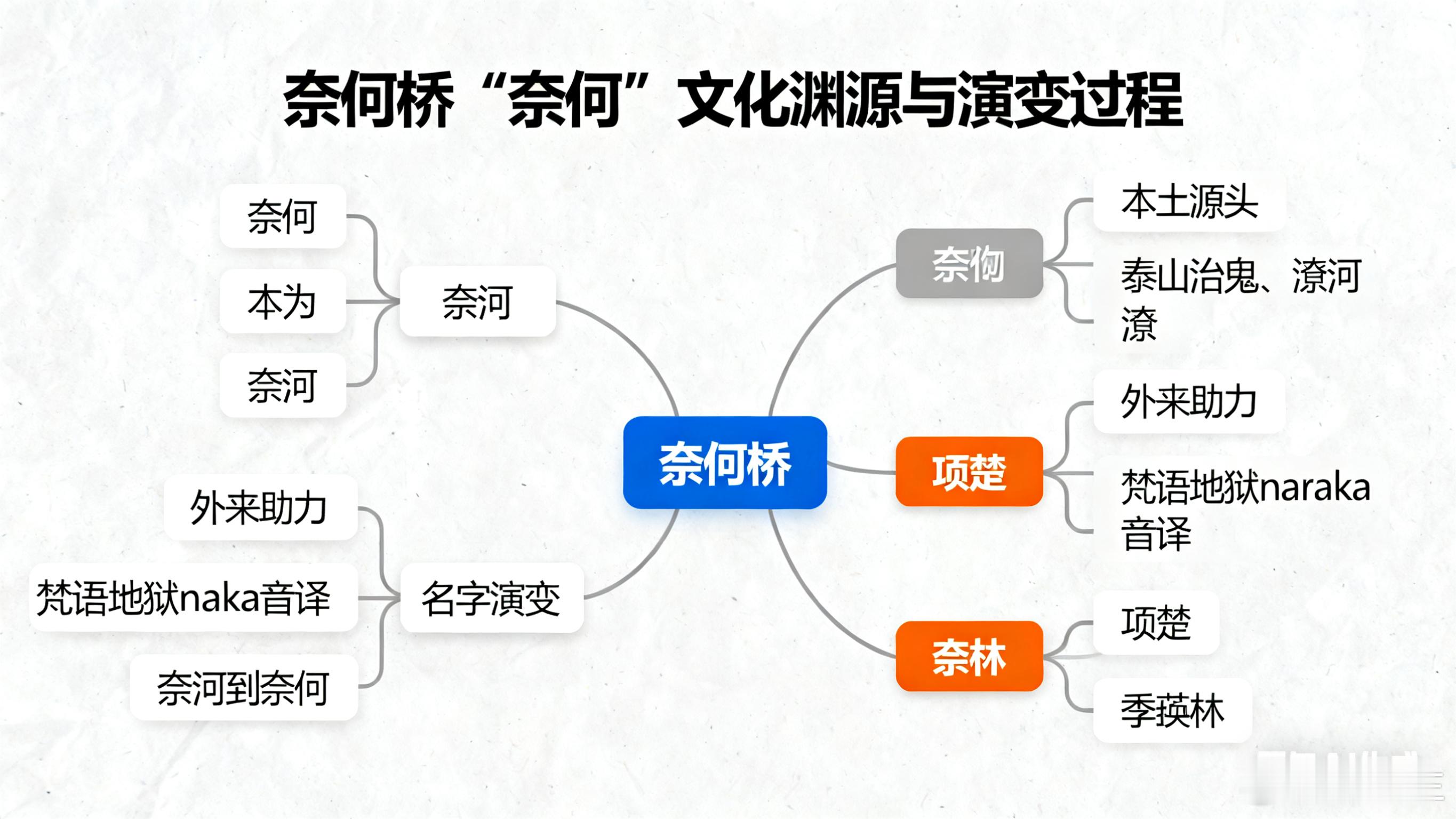 奈何桥的“奈何”到底是什么意思？很多人觉得“奈何桥”的“奈何”，是鬼魂过桥时感叹