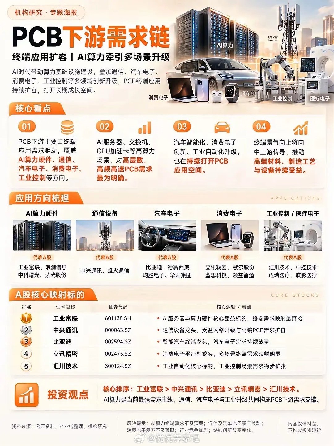 AI算力建设带动PCB行业需求扩容，叠加通信、汽车电子、消费电子、工控等领域升级，PCB的下游应用场