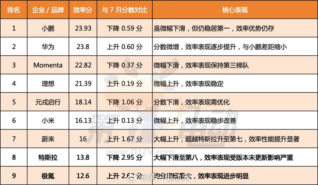 中国智驾战力天梯榜第二届中国智驾大赛【效率榜：小鹏蝉联榜首，特斯拉跌至第八】小