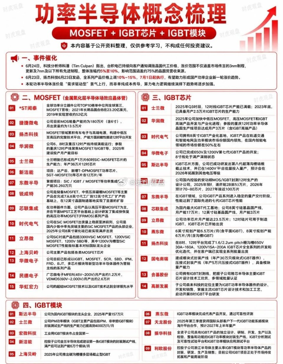 功率半导体三大方向功率半导体关注度提升，主要围绕MOSFET、IGBT芯片、I