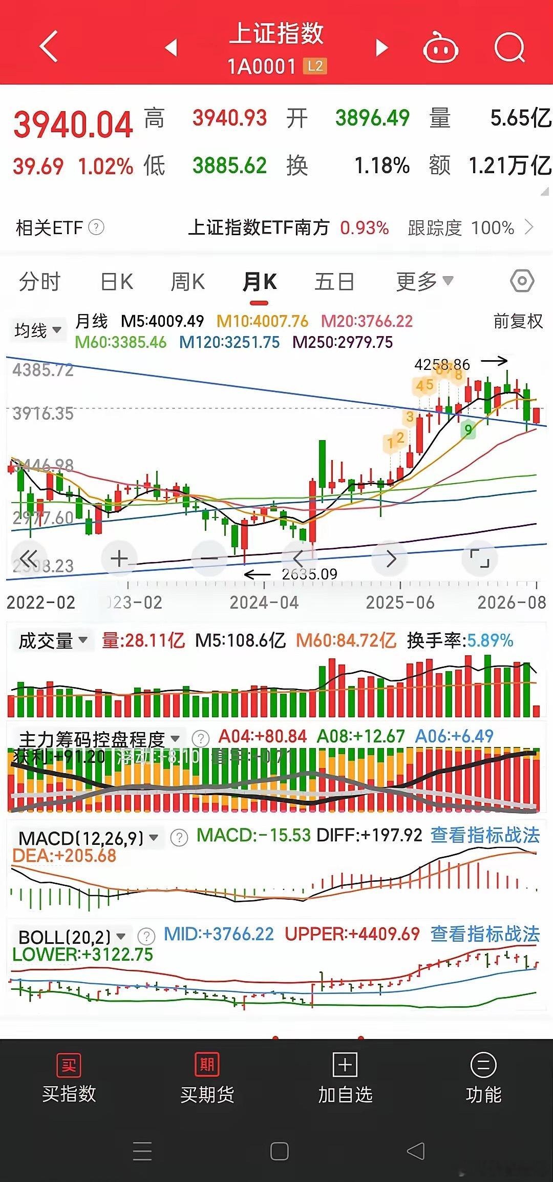 上证指数从月线来看的话，仍然处于牛市之中，现在仍稳稳站在6124与5178下降趋