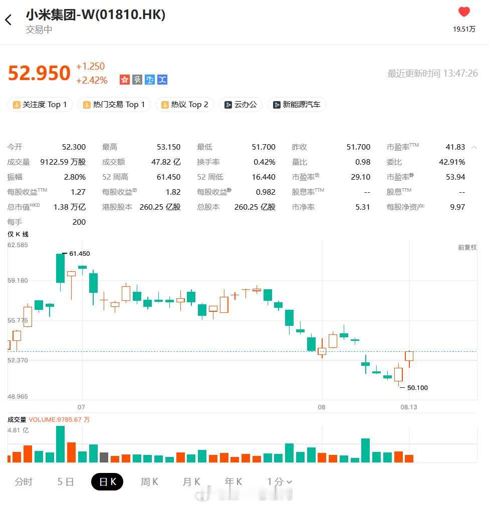 小米小米汽车摩根大通发布报告，对小米集团第二季度业绩进行预测。报告指出，小米近