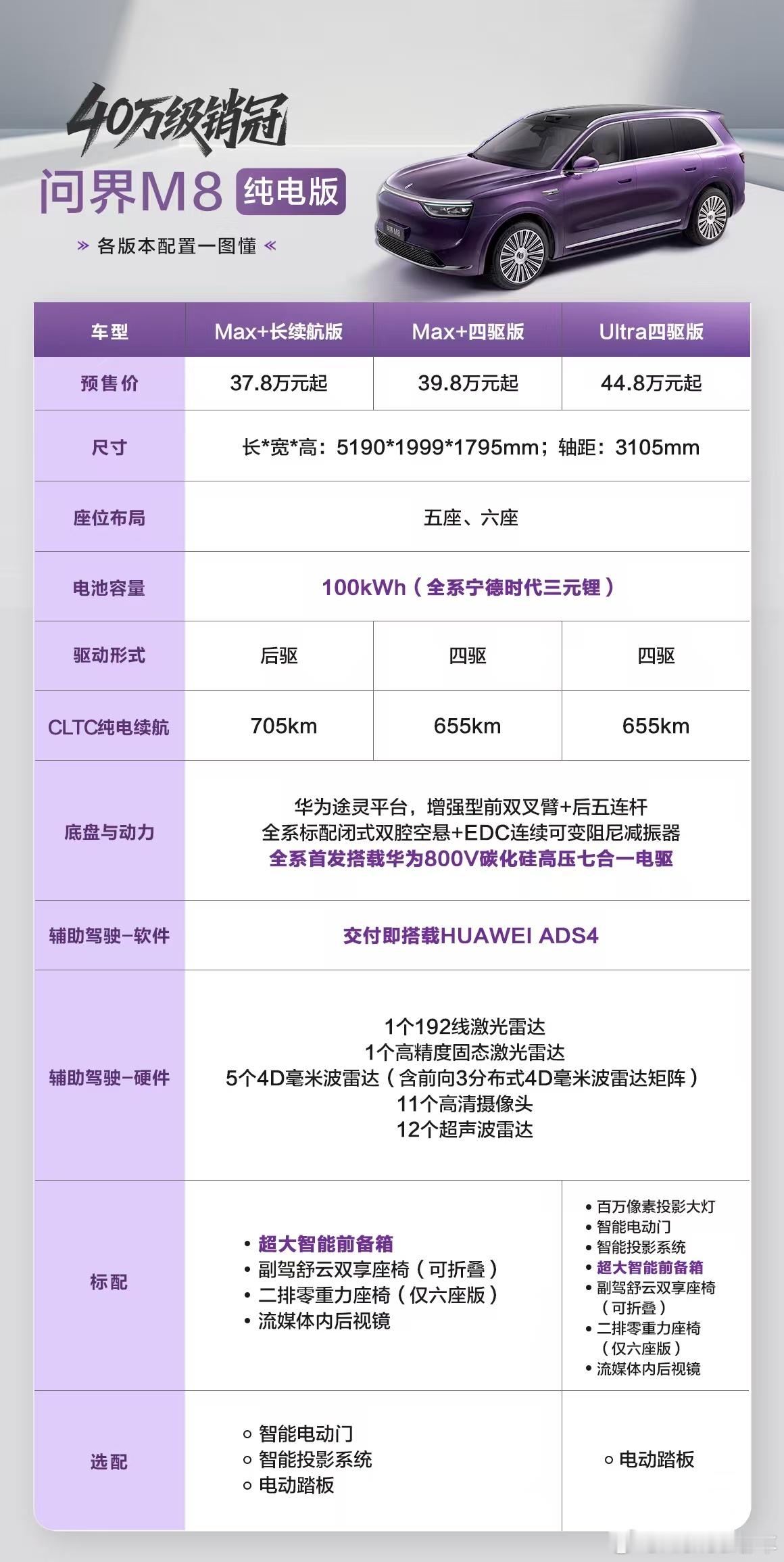 问界M8纯电版预售37.8万起问界M8纯电版开启小订。几个吸引我的亮点：首批搭