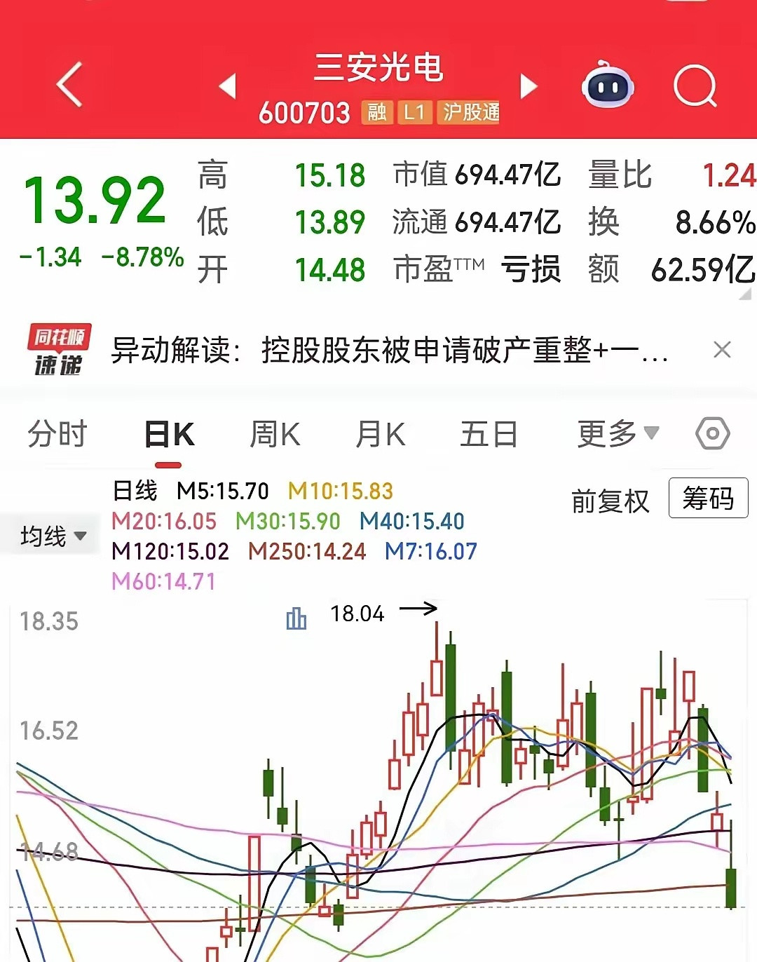 三安光电这波跌得挺狠，盘面一开出来就往下砸，很多人估计心里都凉了半截更麻烦的是，