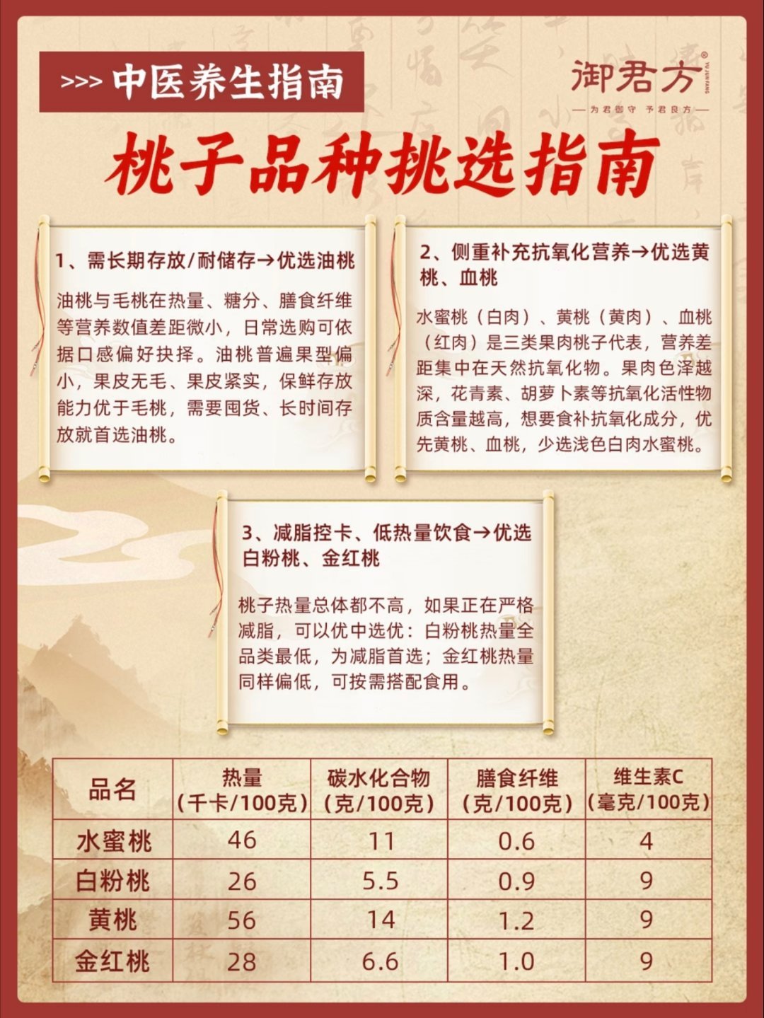 桃子是一种善良的水果吃桃子对血糖很友好劝你多吃桃子的理由，1个就够了！桃子，水
