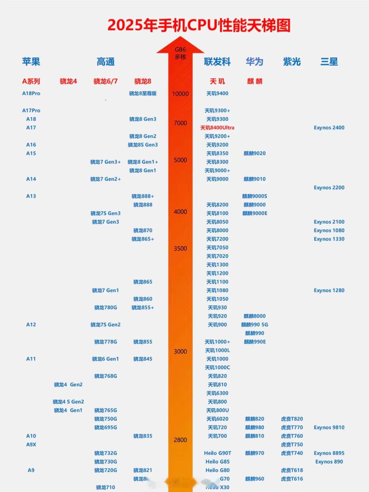 2025手机cpu天梯图